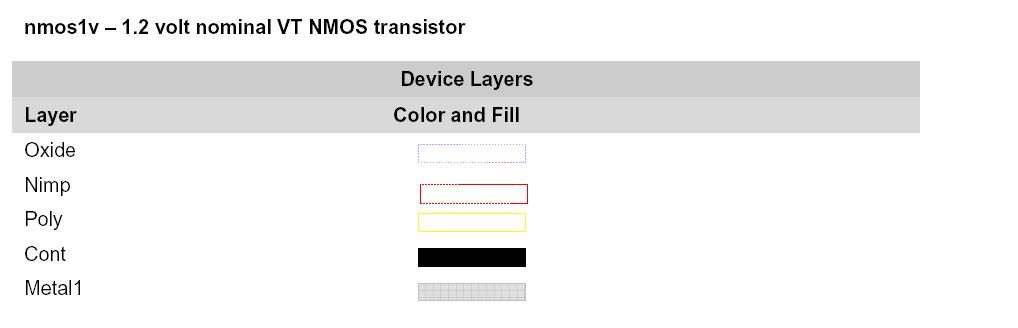 and poly layers. Study the rules of these layers and calculate the minimum size of the poly, cont, oxide and Nimp layer to create a minimum size NMOS transistor.
