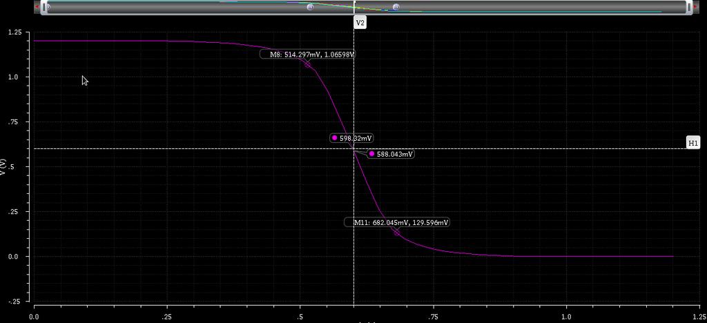 Then I found for approximate symmetric switching I get 2.625 width ratio of PMOS to NMOS.