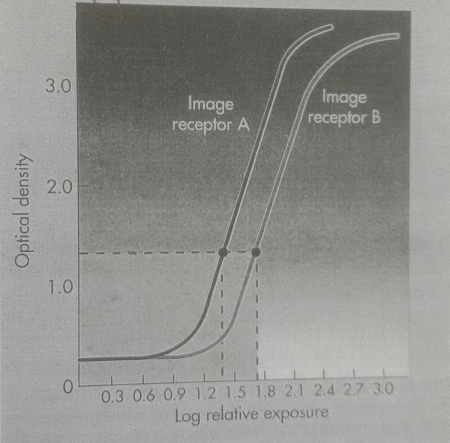 Fig. 7: comparison of speed between film A and B.