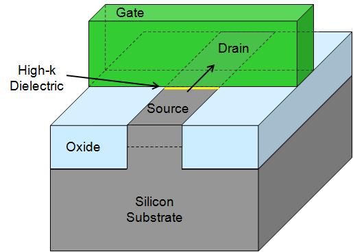 22 nm Tri-Gate Transistors Planar Transistor Tri-Gate Transistor Transistors