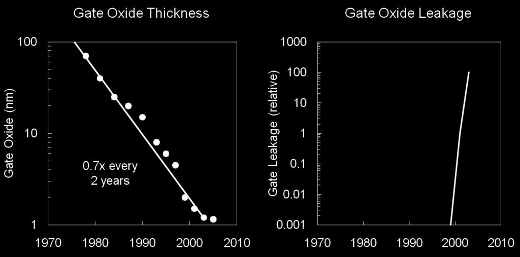 Gate Oxide Scaling Trends Scaling SiO 2 gate oxide