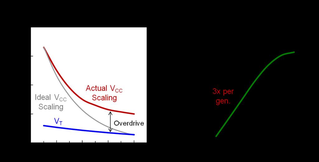Voltage Scaling and Leakage Trends V CC -V