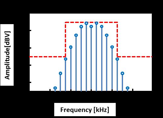 Transmitter Architecture (3) Bandwidth Requirements and Mask Specification (2) Spectrum of phase modulated sine waves, with frequencies of 125kHz and 155KHz,