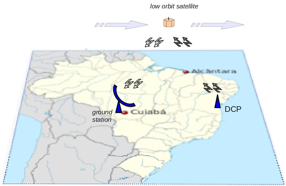 Motivation (1) Brazilian System of Data Collection (SBCD) Collection of environmental and weather data in Brazil through sensors attached to Data Collection Platforms (DCP) spread all over the