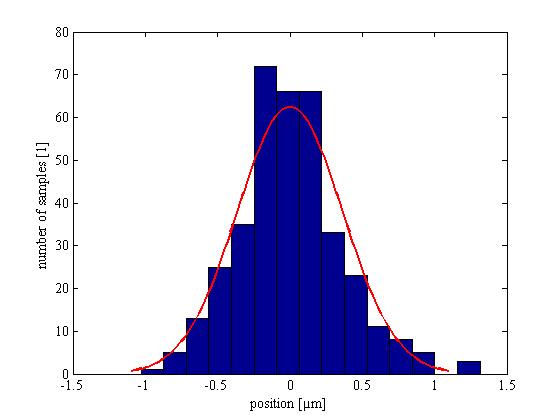 Figure 15: Histogram and related normal distribution with standard deviation σ =0,37 µm at a stationary rotor position determined by an open loop differential transformer.
