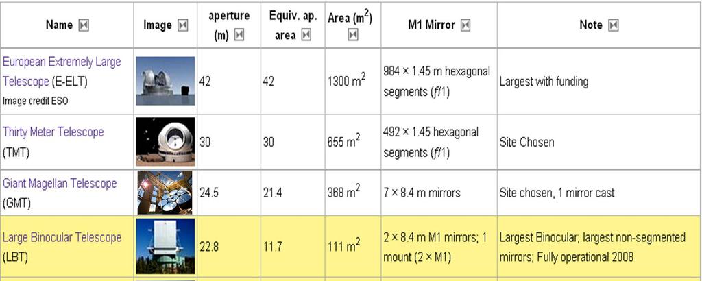 1.3. The giant telescopes era (E-ELTs) Figure 1.11: A comparison of LBT with existing astronomical single-conjugate system of class 8-10m of telescope Figure 1.12: A comparison between LBT and ELT.
