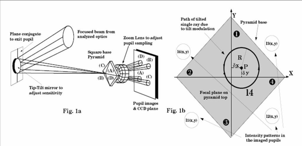 3.1. The AO system calibration Figure 3.2: left: pyramid sensor principal elements. right:effect of tip-tilt modulation in the focal plane. In the equation 3.