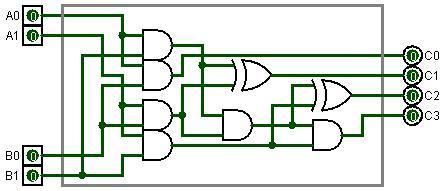 Fig.1. 2-bit Multiplier IV.