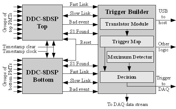 LUX Trigger Overview DDC-8DSP Trigger