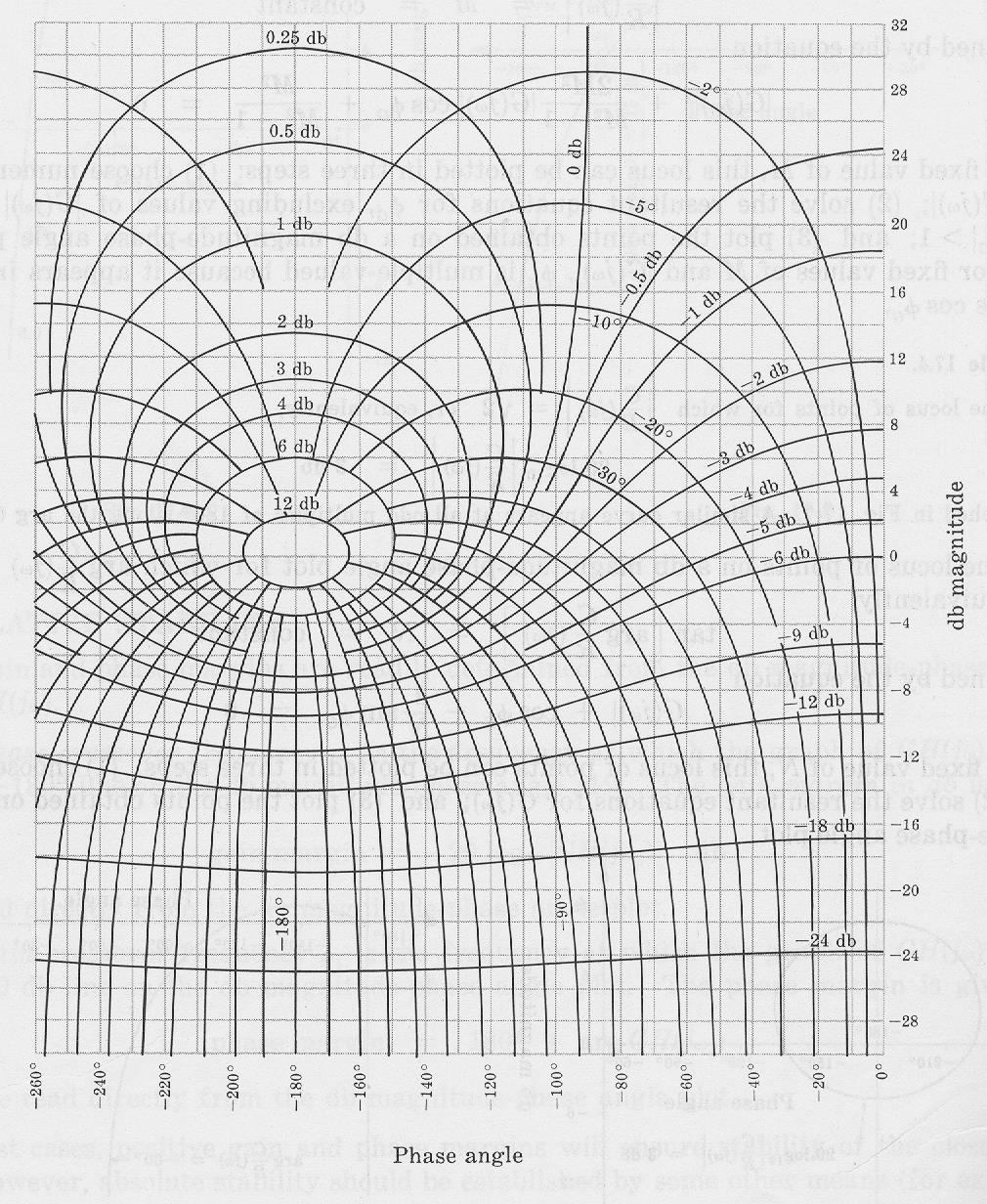 5 Fig. 2: The Nichols Chart with closed loop gain and phase contour lines overlaid on the rectangular coordinate system for the open loop response.