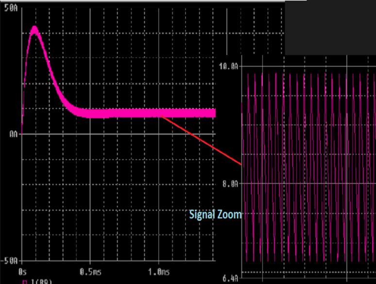 Output voltage and voltage ripple waveforms. The output current and inductor current ripple waveform is shown in fig. 8. The minimum and maximum currents obtained from the circuit are equal to 6.