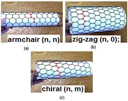They exist in two forms: (i) Single wall carbon nanotube (SWCNT) and (ii) multiwall carbon nanotube and can have metallic and semiconducting properties, as shown in Fig. 1(a,b).
