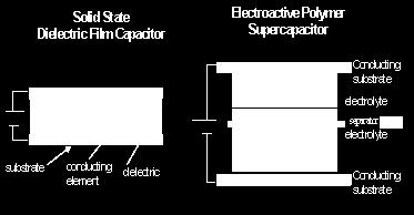 Challenges Existing COTS supercapacitor exhibit technological shortfall &