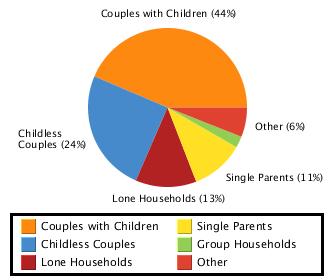 Household Household Structure Type Couples with Children 43.6 Childless Couples 24.