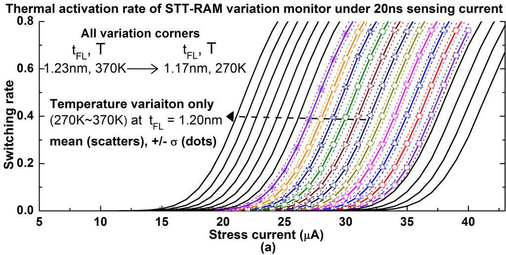Figure 4: The schematic of STT-RAM and MeRAM based variation monitor.