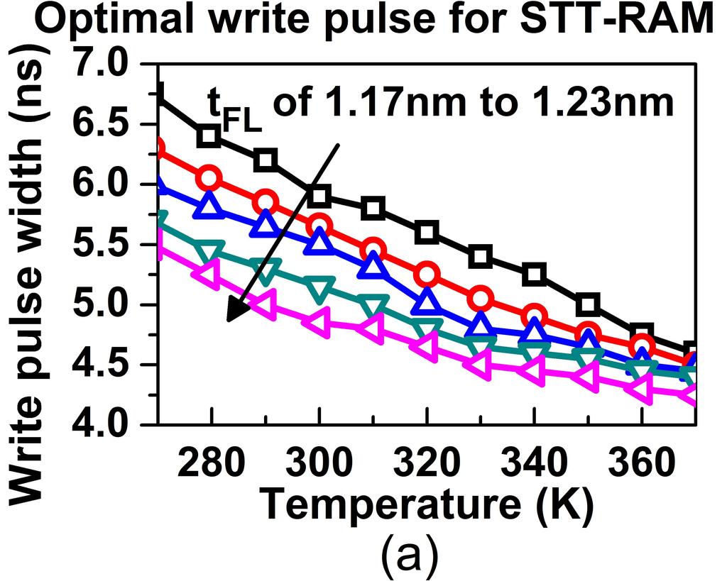 Figure 8: Optimal write pulses for (a) STT-RAM and (b) MeRAM under different tf L and temperature corners. perature, and a conventional thermal monitor is required to make dynamic pulse selection 5.
