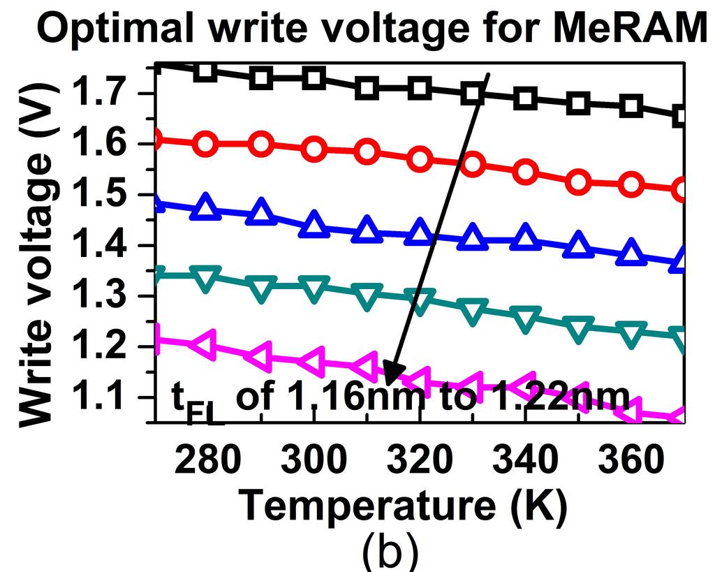 The write circuit for MRAM is implemented with read check function [32] which performs a read check following a write (the writing data is pre-stored in D Latch in Fig.