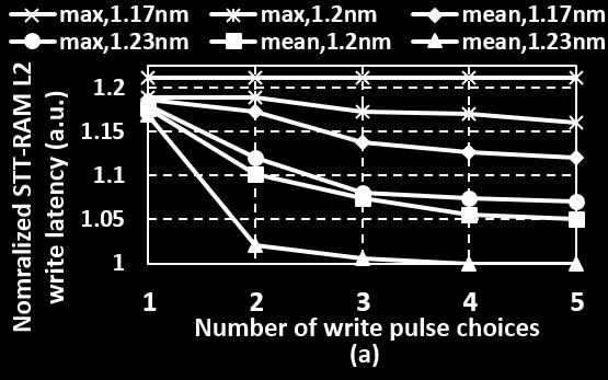 Such optimal pulse can reduce STT-RAM s expected latency and energy by over 60% compared with conventional write circuit [12].