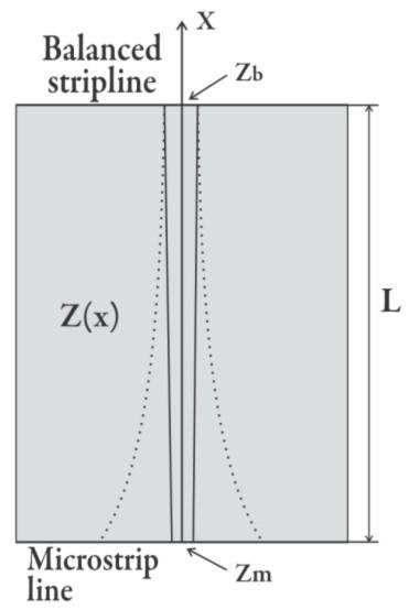 Figure 4. Configuration of a microstrip to balanced stripline transition. We design tapered lines such that the input reflection coefficient follows a Chebyshev response in the pass band.