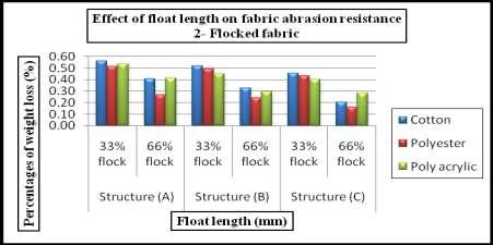 Tables (3-11), (3-12) and (3-13) and figure (3-7) show that there is an inverse proportional relationship between float length and fabric abrasion resistance.