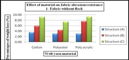 decrease the fabric abrasion resistance. 3.1.