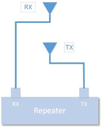 Radio System Configurations The following pages describe a progression of Systems per site, from a single repeater to multiple repeaters in a trunking system.