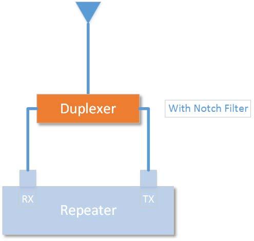 Single Repeater: Single Antenna with Notch Duplexer Characteristics The Duplexer enables use of a single antenna.