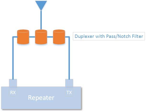 Single Repeater: Single Antenna with Bandpass/Notch Duplexer Characteristics The Duplexer enables use of a single antenna. The Duplexer has both a notch filter, and a bandpass filter.