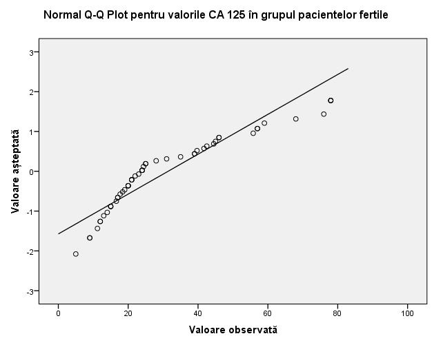 Figura 3. Graficele Q-Q ale celor două grupuri. Se poate observa că distribuția valorilor CA-125 în grupul pacientelor fertile a fost una non-parametrică (p = 0.00 < 0.