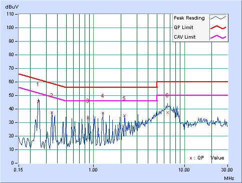 4.1.7 TEST RESULTS INPUT POWER (SYSTEM) 230 Vac, 50 Hz TESTED DATE Jun. 21, 2010 6dB BANDWIDTH 9 khz PHASE Line 1 ENVIRONMENTAL CONDITIONS 20 deg. C, 65% RH, 981 hpa TESTED BY Eason Chen No Freq.