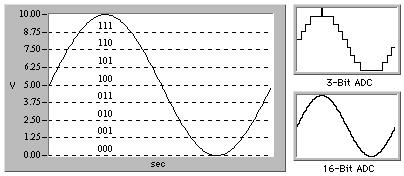 Chapter 5 Things You Should Know about Analog Input the ADC range, and therefore, the smaller the detectable voltage change. A 3-bit ADC divides the range into 2 3 or 8 divisions.