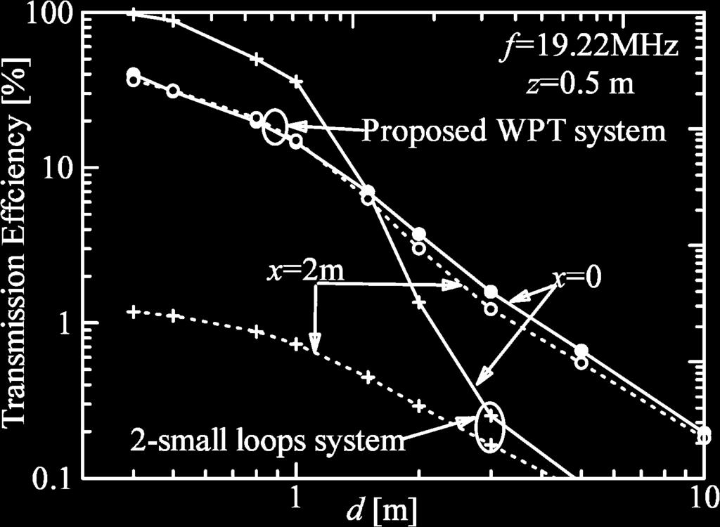 YUAN et al.: NUMERICAL ANALYSIS ON TRANSMISSION EFFICIENCY OF EVANESCENT RESONANT COUPLING WPT SYSTEM 1755 Fig. 11. Transmission efficiency comparison between proposed WPT system and 2-small loops.