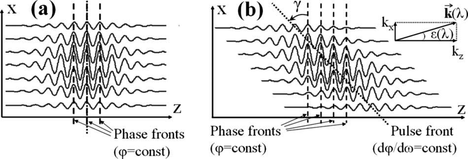 966 J. Opt. Soc. Am. B/ Vol. 26, No. 5/ May 2009 O. Isaienko and E. Borguet Fig. 1. Noncollinear geometry between femtosecond signal and pump beams induces a pulse-front tilt into signal pulses [24].