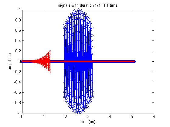 Signals that are shorter than the FFT Use cases Examples Sample rate 200 MHz, 1024 pt. FFT Full amplitude accuracy (5.