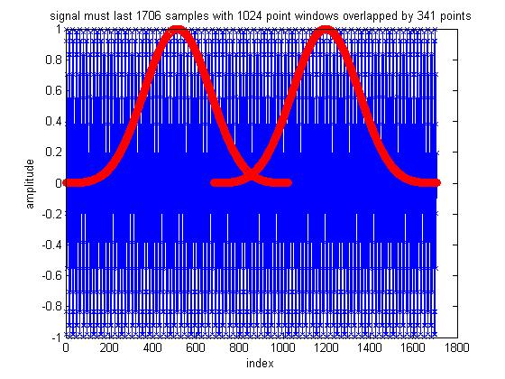 Effect of Overlap The number of samples (N) the signal must last for amplitude accuracy equal to a CW signal is: N = (Window Size + 1024 - P - 1) To calculate the minimum duration a signal would need