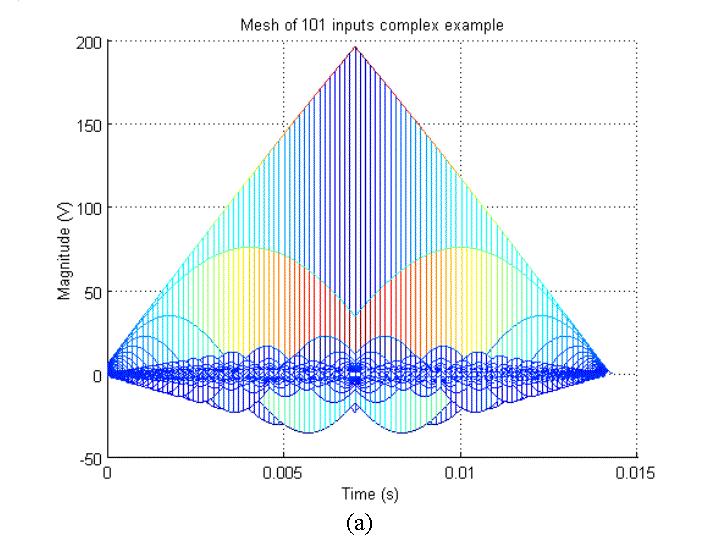 Figure 7(a)(b) shows the 2D time domain and frequency domain mesh plot of the 101 inputs complex example (Eq. (2.18), (2.19) with 1 100 t = 0: : f f ).