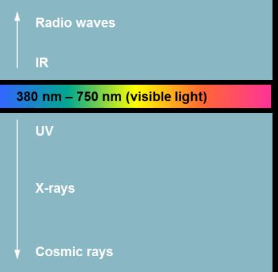 Color impression depends on three interrelated factors: Light source E.g. daylight or filament lamp, with different intensities of their individual spectral components.