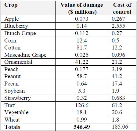Table 1: Summary [4] of total losses due to disease damage and cost of control in Georgia, USA in 2007 1.2 Overview of Content Based Image retrieval (CBIR).