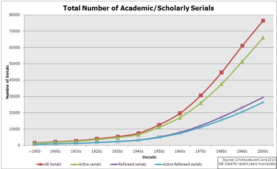 The Growth of Academic/Scholarly Serials There has