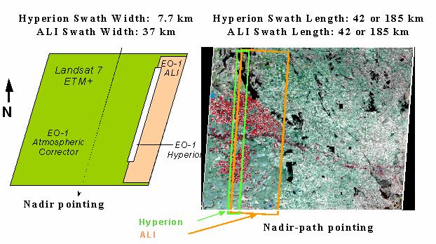 Swath Widths EO-1 s ALI and Hyperion can be