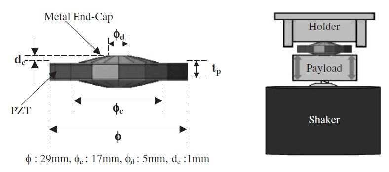 Roundy and Wright reported a piezoelectric vibration generator, which produced a maximum out power of 375 µw into a resistive load from source, which provided excitation of 120 Hz at acceleration of