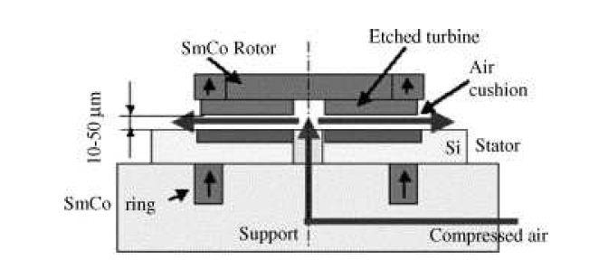 Figure 2.10: Side of view of micro-generator from Raisigel et al. [31]. C. T.
