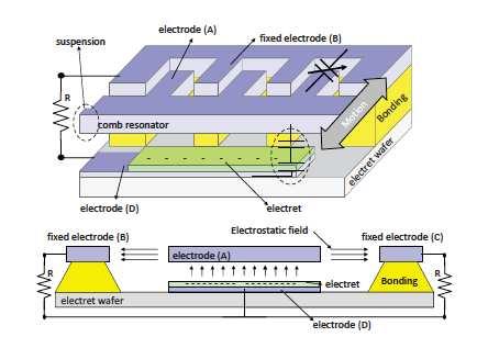 Sterken et al. demonstrated in [59-60] that continuous system could be implement using a variable capacitor. The micro-machined prototype of an area 0.