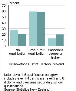 Qualifications Total population aged 15 years and over 72.6 percent of people aged 15 years and over in Whakatane District have a formal qualification, compared with 79.