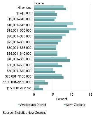 Income Total population aged 15 years and over For people aged 15 years and over, the median income (half earn more, and half earn less, than this amount), in Whakatane District is $25,600.