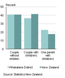 Families Family type Couples with children make up 36.6 percent of all families in Whakatane District, while couples without children make up 40.8 percent of all families.