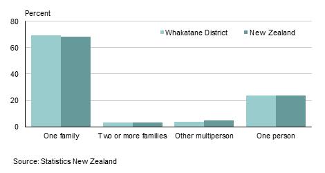 Households Household composition One-family households make up 69.1 percent of all households in Whakatane District. For New Zealand as a whole, one-family households make up 68.