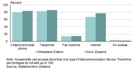 Phone, fax, and Internet QuickStats about Whakatane District Access to phones, fax machines, and Internet 67.