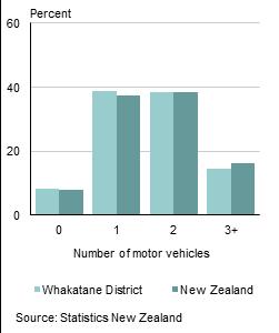 Transport Access to motor vehicles 14.6 percent of households in Whakatane District have access to three or more motor vehicles, compared with 16.1 percent of all households in New Zealand.