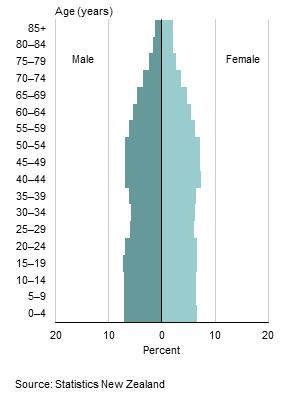 Age and sex of people New Zealand Māori population The median age of Māori (half are younger, and half older, than this age) is 26.3 years in Whakatane District, compared with a median of 23.